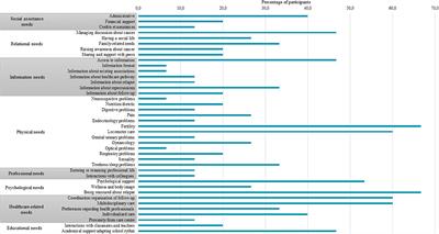 Supportive care needs of adolescents and young adults 5 years after cancer: a qualitative study